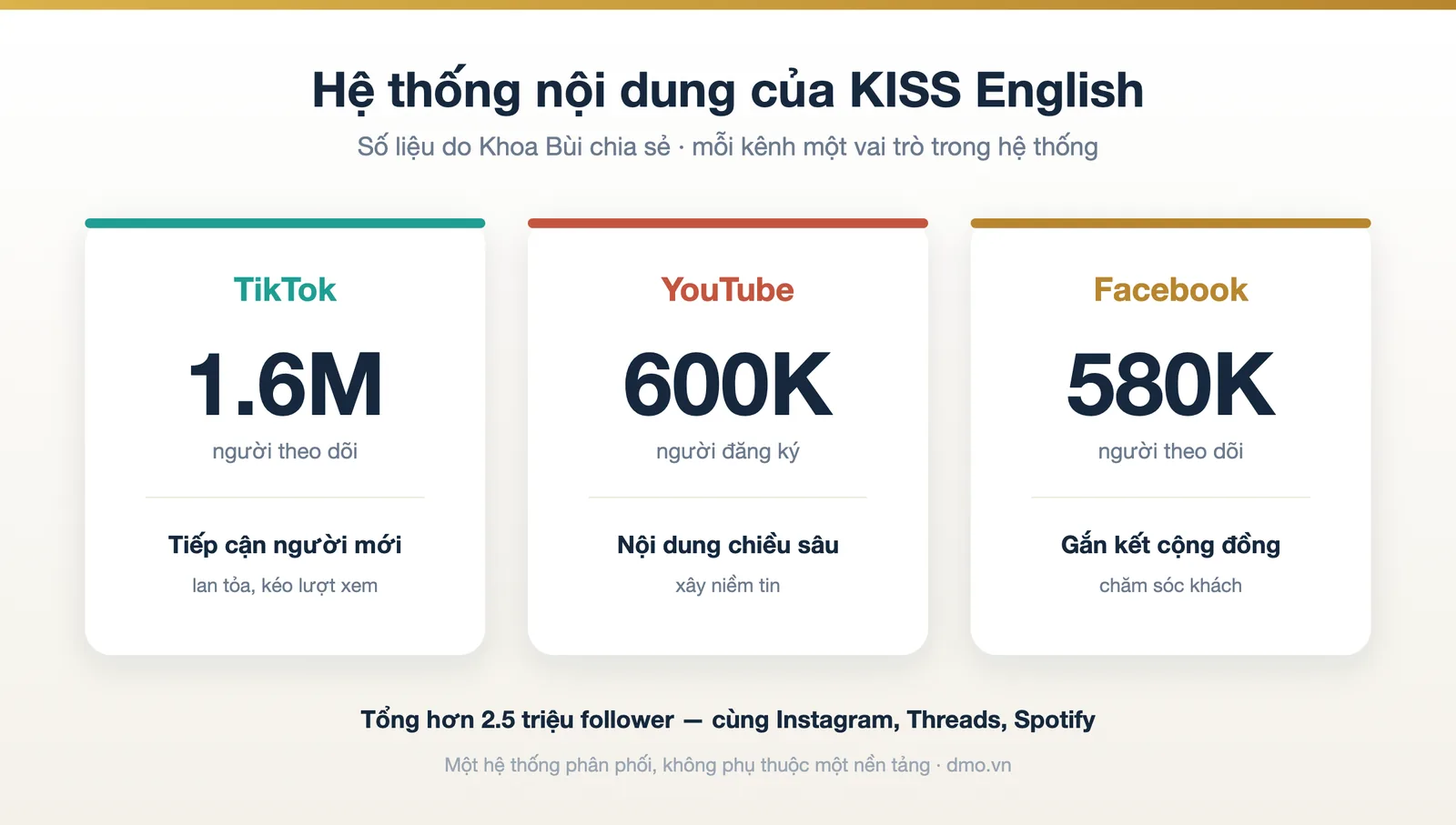 Hệ thống nội dung của KISS English: TikTok 1.6 triệu, YouTube 600 nghìn, Facebook 580 nghìn