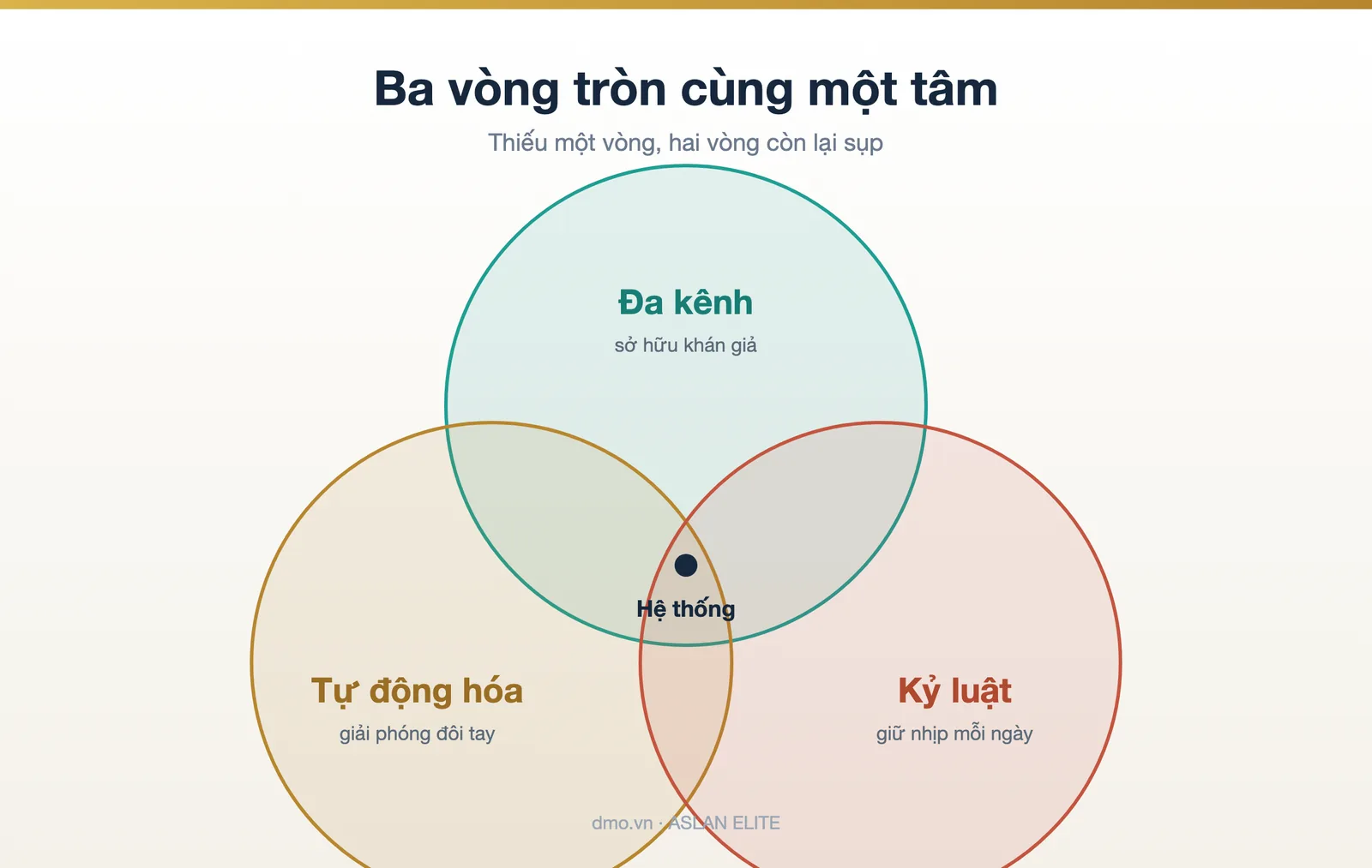 Sơ đồ ba vòng tròn cùng tâm: đa kênh, tự động hóa, kỷ luật hợp thành hệ thống